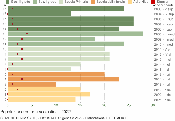 Grafico Popolazione in età scolastica - Nimis 2022