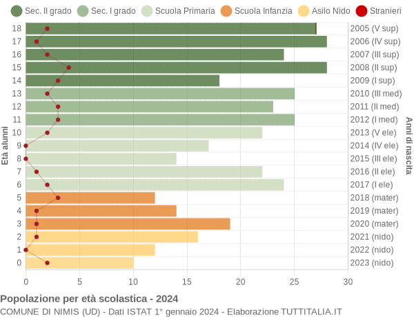 Grafico Popolazione in età scolastica - Nimis 2024