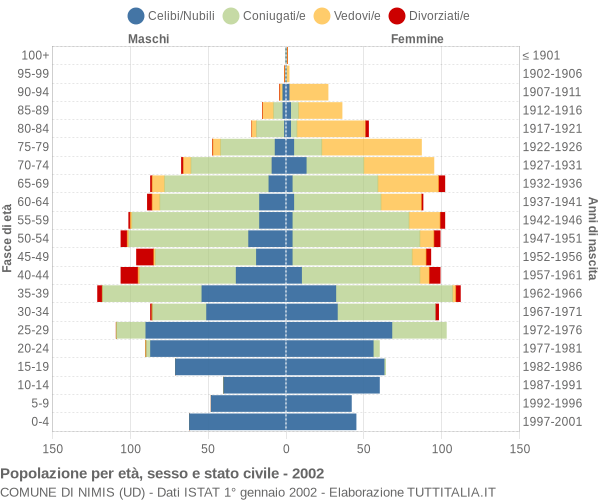 Grafico Popolazione per età, sesso e stato civile Comune di Nimis (UD)