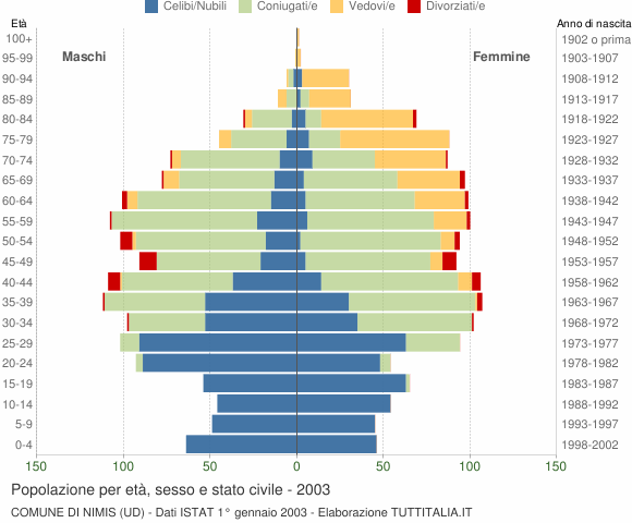 Grafico Popolazione per età, sesso e stato civile Comune di Nimis (UD)