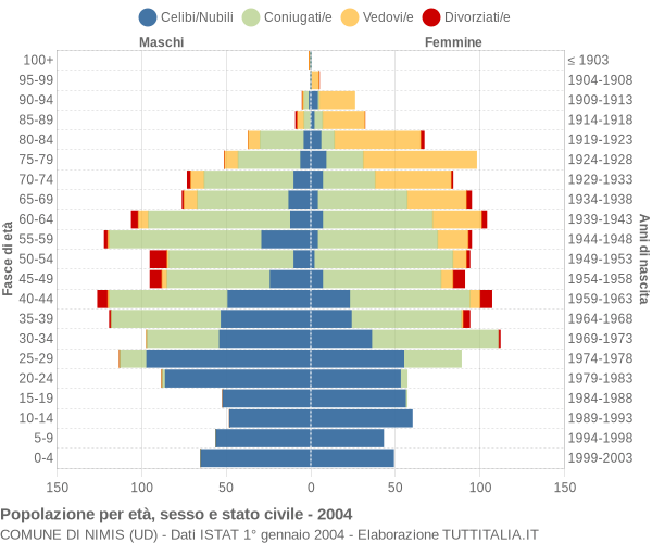 Grafico Popolazione per età, sesso e stato civile Comune di Nimis (UD)