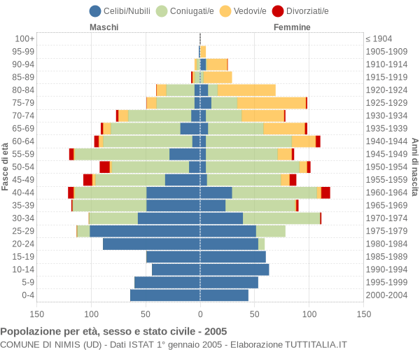 Grafico Popolazione per età, sesso e stato civile Comune di Nimis (UD)