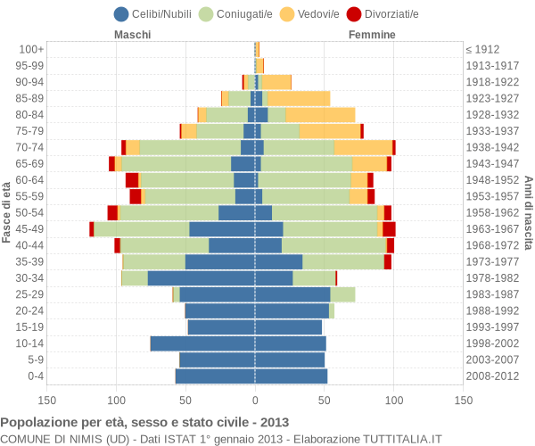 Grafico Popolazione per età, sesso e stato civile Comune di Nimis (UD)