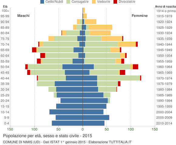 Grafico Popolazione per età, sesso e stato civile Comune di Nimis (UD)