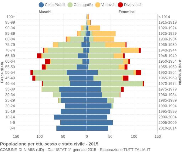 Grafico Popolazione per età, sesso e stato civile Comune di Nimis (UD)