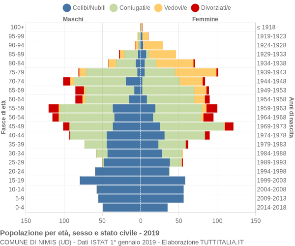 Grafico Popolazione per età, sesso e stato civile Comune di Nimis (UD)