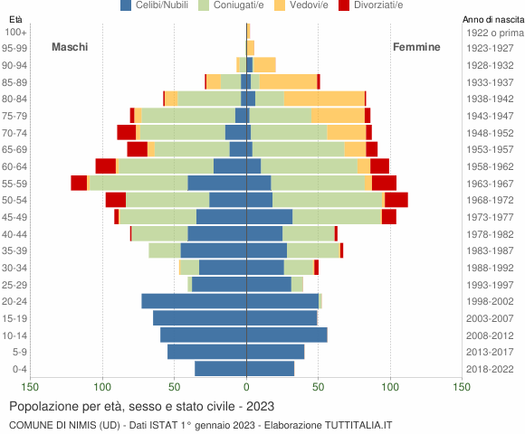 Grafico Popolazione per età, sesso e stato civile Comune di Nimis (UD)