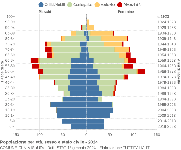 Grafico Popolazione per età, sesso e stato civile Comune di Nimis (UD)