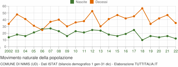 Grafico movimento naturale della popolazione Comune di Nimis (UD)