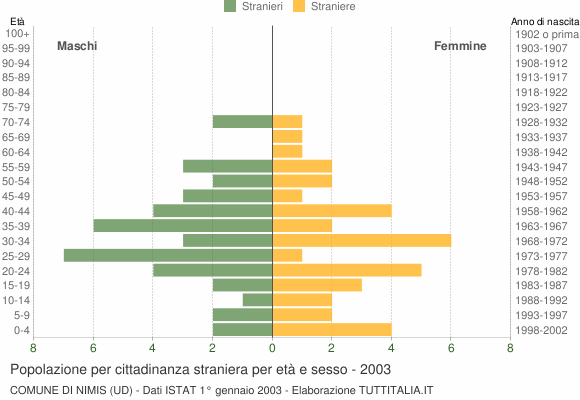 Grafico cittadini stranieri - Nimis 2003