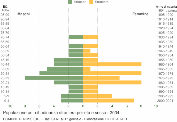 Grafico cittadini stranieri - Nimis 2004