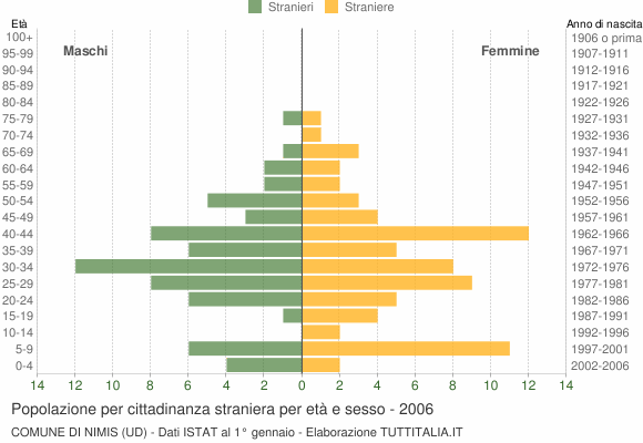 Grafico cittadini stranieri - Nimis 2006