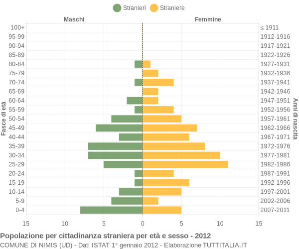 Grafico cittadini stranieri - Nimis 2012