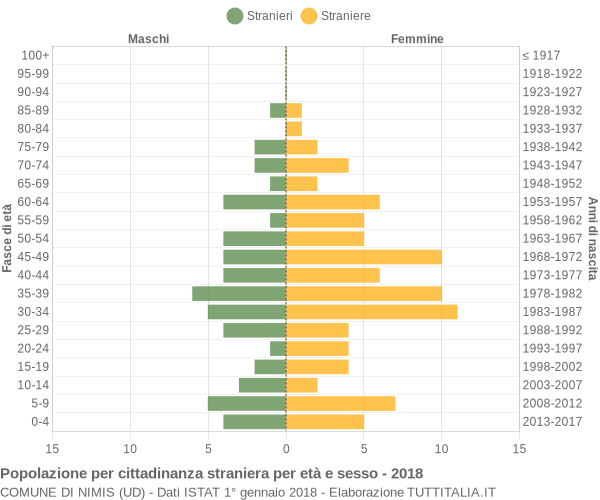 Grafico cittadini stranieri - Nimis 2018