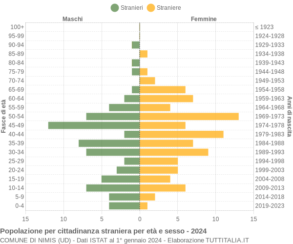 Grafico cittadini stranieri - Nimis 2024