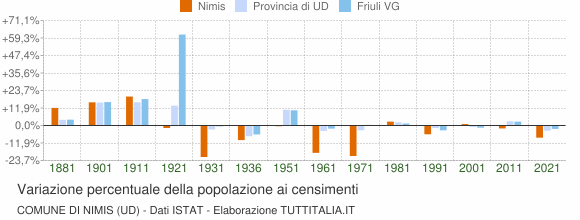 Grafico variazione percentuale della popolazione Comune di Nimis (UD)