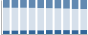 Grafico struttura della popolazione Comune di Nimis (UD)