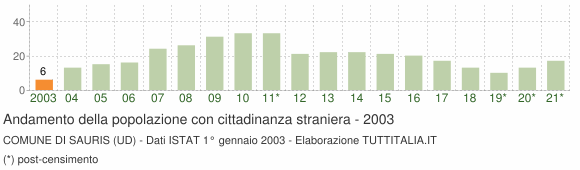 Grafico andamento popolazione stranieri Comune di Sauris (UD)