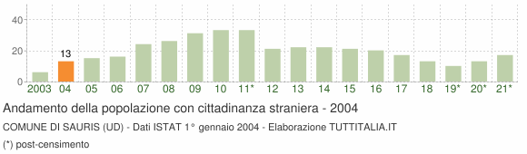 Grafico andamento popolazione stranieri Comune di Sauris (UD)