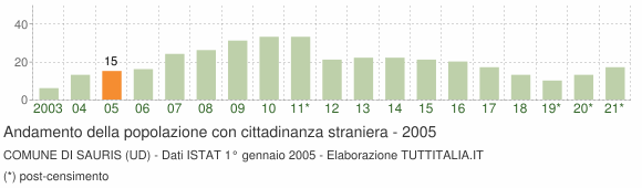 Grafico andamento popolazione stranieri Comune di Sauris (UD)