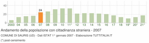 Grafico andamento popolazione stranieri Comune di Sauris (UD)