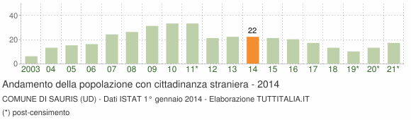 Grafico andamento popolazione stranieri Comune di Sauris (UD)
