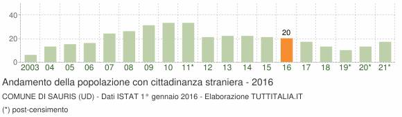 Grafico andamento popolazione stranieri Comune di Sauris (UD)
