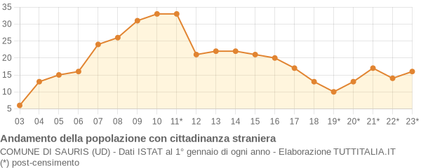 Andamento popolazione stranieri Comune di Sauris (UD)