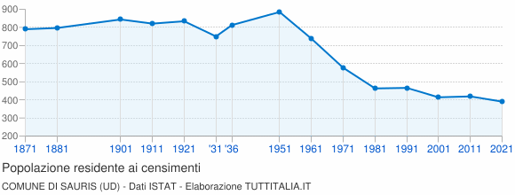 Grafico andamento storico popolazione Comune di Sauris (UD)
