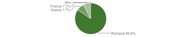 Grafico cittadinanza stranieri - Sauris 2004