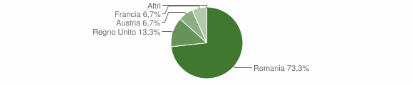 Grafico cittadinanza stranieri - Sauris 2005