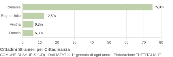 Grafico cittadinanza stranieri - Sauris 2006