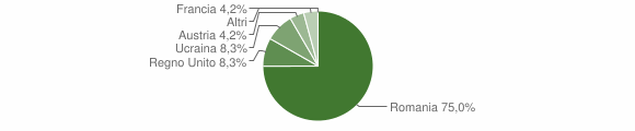 Grafico cittadinanza stranieri - Sauris 2007