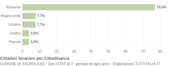 Grafico cittadinanza stranieri - Sauris 2008