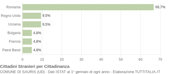 Grafico cittadinanza stranieri - Sauris 2015