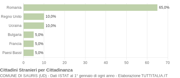 Grafico cittadinanza stranieri - Sauris 2016