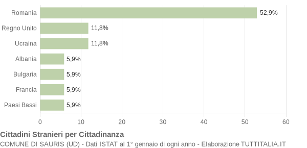 Grafico cittadinanza stranieri - Sauris 2017