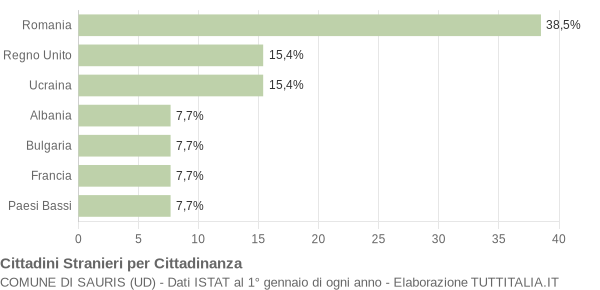 Grafico cittadinanza stranieri - Sauris 2018