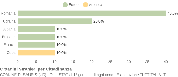 Grafico cittadinanza stranieri - Sauris 2019