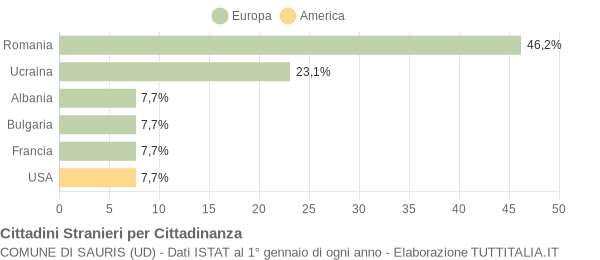 Grafico cittadinanza stranieri - Sauris 2020