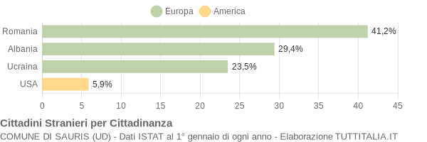 Grafico cittadinanza stranieri - Sauris 2021