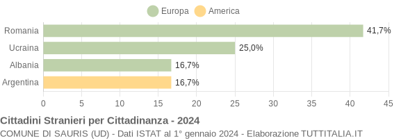 Grafico cittadinanza stranieri - Sauris 2024