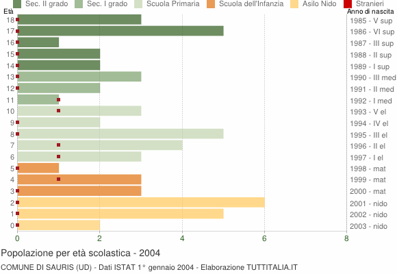 Grafico Popolazione in età scolastica - Sauris 2004