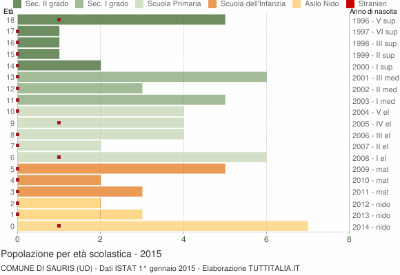Grafico Popolazione in età scolastica - Sauris 2015