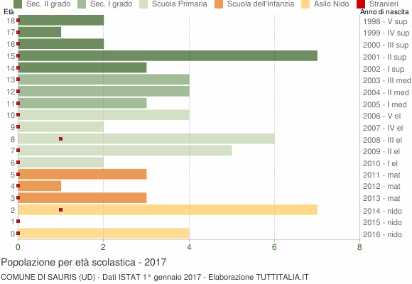 Grafico Popolazione in età scolastica - Sauris 2017