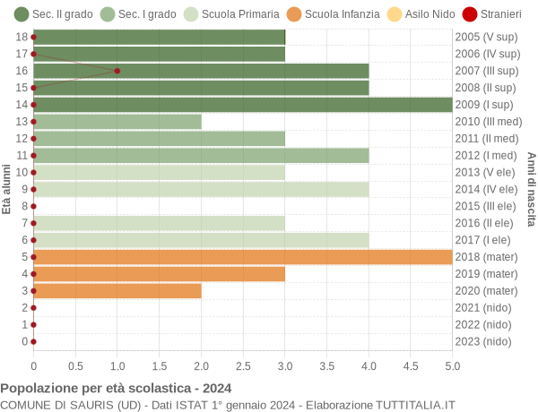 Grafico Popolazione in età scolastica - Sauris 2024