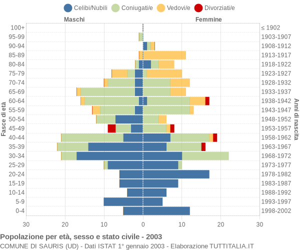 Grafico Popolazione per età, sesso e stato civile Comune di Sauris (UD)