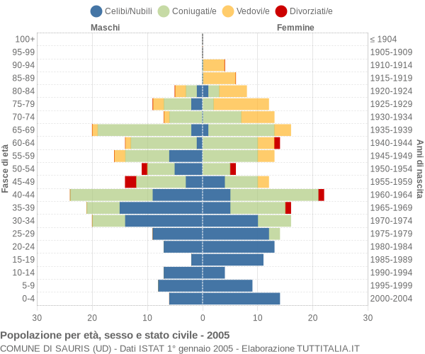 Grafico Popolazione per età, sesso e stato civile Comune di Sauris (UD)