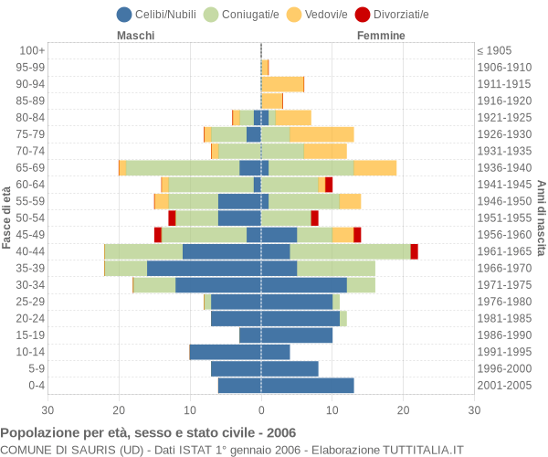 Grafico Popolazione per età, sesso e stato civile Comune di Sauris (UD)