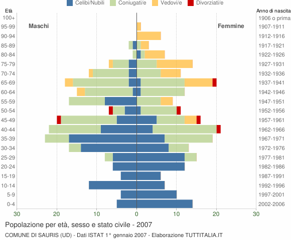 Grafico Popolazione per età, sesso e stato civile Comune di Sauris (UD)